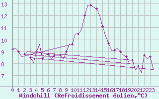 Courbe du refroidissement olien pour Eindhoven (PB)