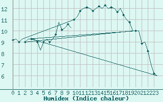 Courbe de l'humidex pour Berlin-Tegel