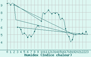 Courbe de l'humidex pour Groningen Airport Eelde