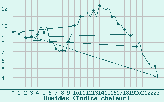 Courbe de l'humidex pour Madrid / Barajas (Esp)