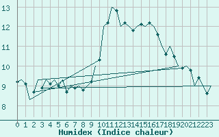 Courbe de l'humidex pour Szeged