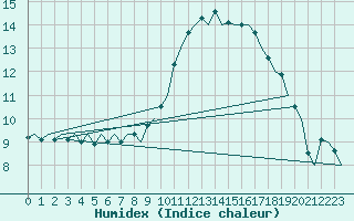 Courbe de l'humidex pour Noervenich