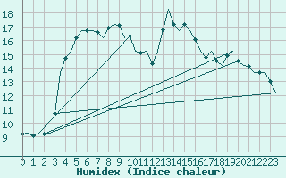 Courbe de l'humidex pour Lulea / Kallax