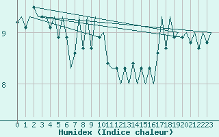 Courbe de l'humidex pour Platform P11-b Sea