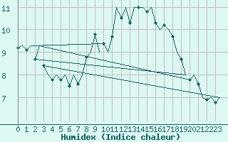 Courbe de l'humidex pour Niederstetten