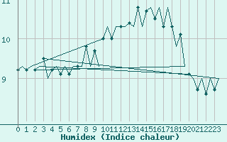 Courbe de l'humidex pour Vilhelmina