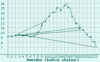 Courbe de l'humidex pour Schaffen (Be)