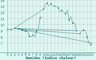 Courbe de l'humidex pour Gilze-Rijen