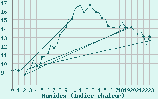 Courbe de l'humidex pour Hamburg-Fuhlsbuettel