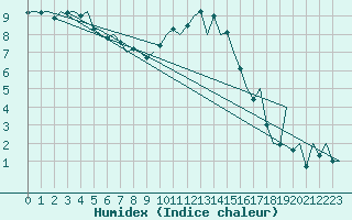 Courbe de l'humidex pour Noervenich