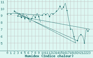 Courbe de l'humidex pour Platform K13-A