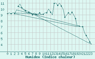 Courbe de l'humidex pour Volkel