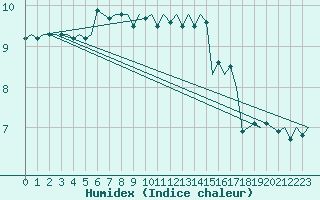 Courbe de l'humidex pour Platform A12-cpp Sea