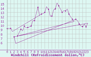 Courbe du refroidissement olien pour Alesund / Vigra