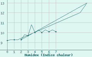 Courbe de l'humidex pour Beauvechain (Be)