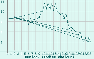 Courbe de l'humidex pour Lelystad