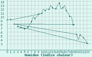 Courbe de l'humidex pour Eindhoven (PB)