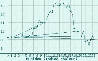 Courbe de l'humidex pour Stuttgart-Echterdingen