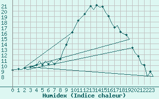 Courbe de l'humidex pour Aberdeen (UK)