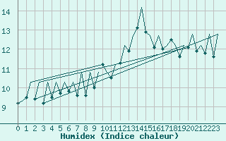 Courbe de l'humidex pour Porto / Pedras Rubras