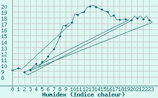 Courbe de l'humidex pour Muenster / Osnabrueck