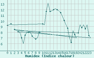 Courbe de l'humidex pour Dublin (Ir)