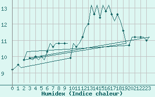 Courbe de l'humidex pour Lechfeld