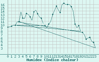 Courbe de l'humidex pour Samedam-Flugplatz