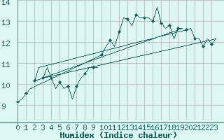 Courbe de l'humidex pour Klagenfurt-Flughafen