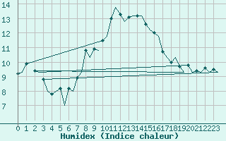 Courbe de l'humidex pour Genve (Sw)