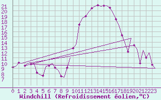 Courbe du refroidissement olien pour Jerez De La Frontera Aeropuerto