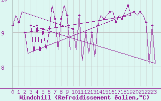 Courbe du refroidissement olien pour Platform Hoorn-a Sea