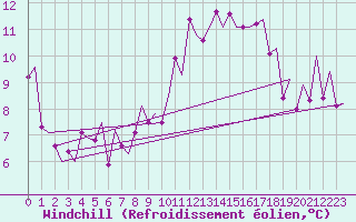 Courbe du refroidissement olien pour Dublin (Ir)