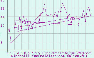 Courbe du refroidissement olien pour Kirkwall Airport