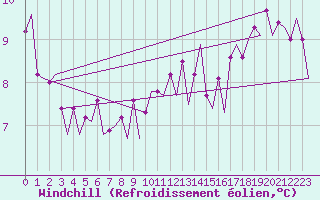 Courbe du refroidissement olien pour Le Goeree