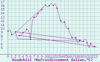 Courbe du refroidissement olien pour Leeuwarden