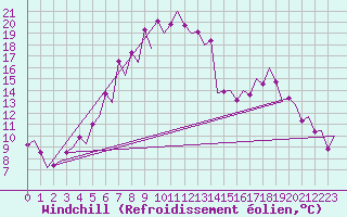 Courbe du refroidissement olien pour Mikkeli