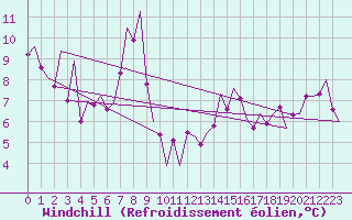 Courbe du refroidissement olien pour Asturias / Aviles