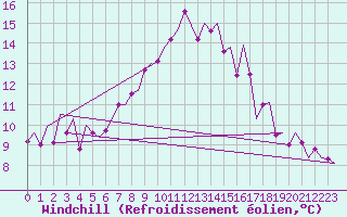 Courbe du refroidissement olien pour Laupheim
