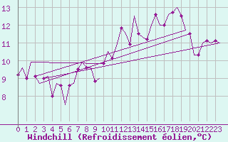 Courbe du refroidissement olien pour Stuttgart-Echterdingen