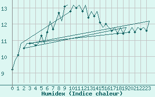 Courbe de l'humidex pour Platform P11-b Sea