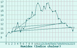 Courbe de l'humidex pour Samedam-Flugplatz