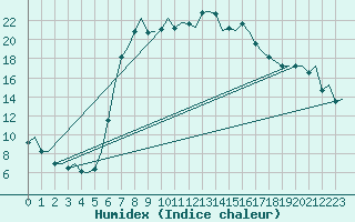 Courbe de l'humidex pour Lodz