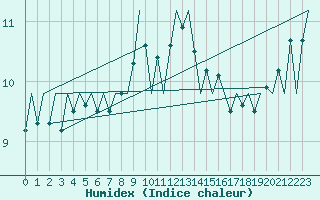 Courbe de l'humidex pour Ronneby