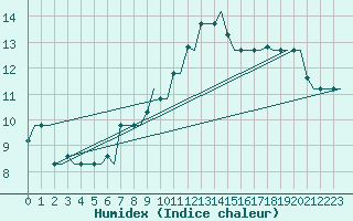 Courbe de l'humidex pour Kryvyi Rih