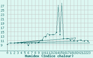 Courbe de l'humidex pour Milan (It)