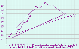Courbe du refroidissement olien pour Saarbruecken / Ensheim