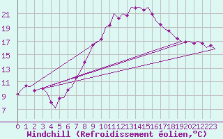 Courbe du refroidissement olien pour Frankfort (All)