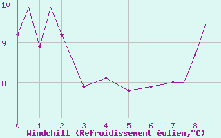 Courbe du refroidissement olien pour Islay