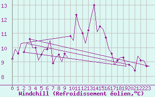 Courbe du refroidissement olien pour Gerona (Esp)